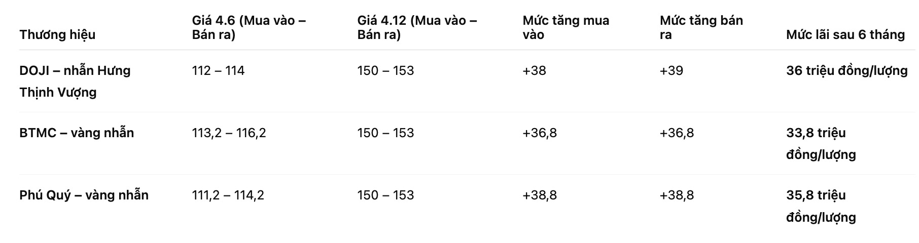Muc tang vang nhan tron sau 6 thang. Bang: Khuong Duy