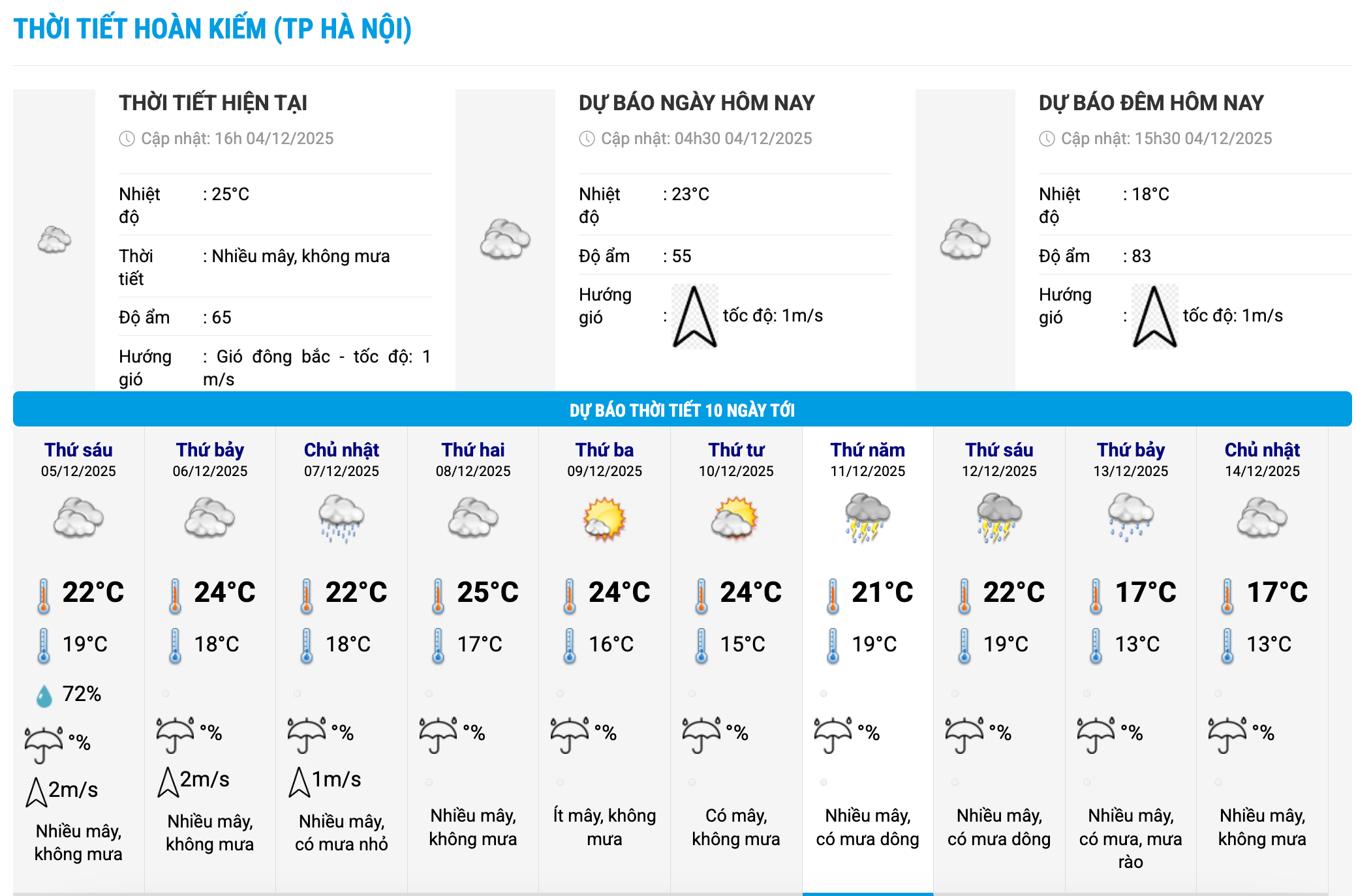 Bieu do nhiet trong 10 ngay toi o phuong Hoan Kiem, Ha Noi cap nhat vao 16 gio ngay 4.12. Anh: Trung tam Du bao Khi tuong Thuy van Quoc gia