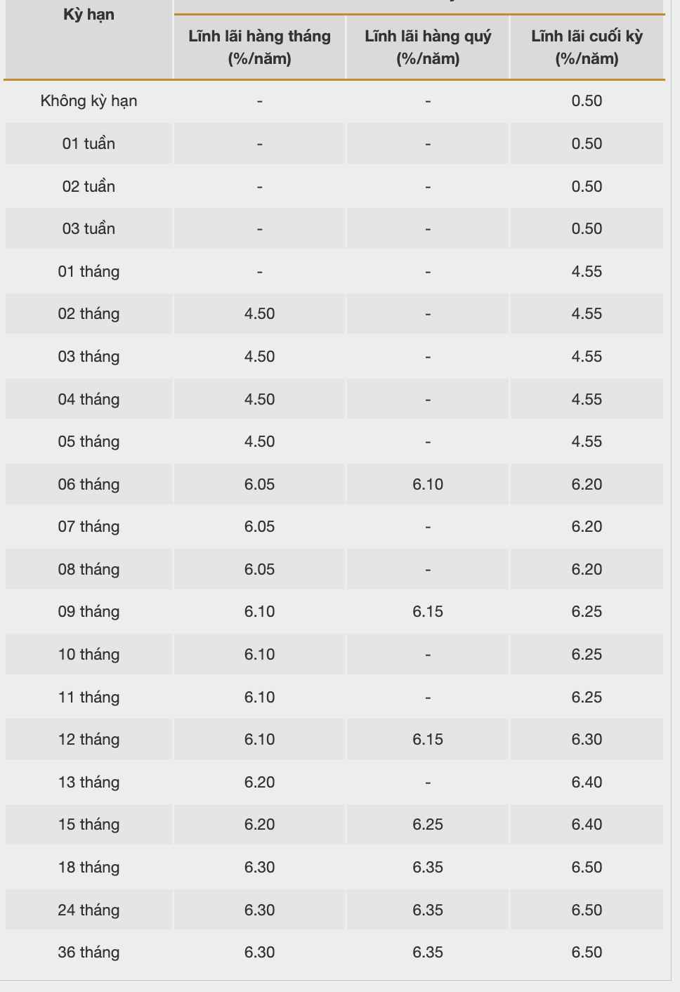 Lai suat tiet kiem duoc Bac A Bank cong bo tren website ngay 4.12.2025. Nguon: Bac A Bank