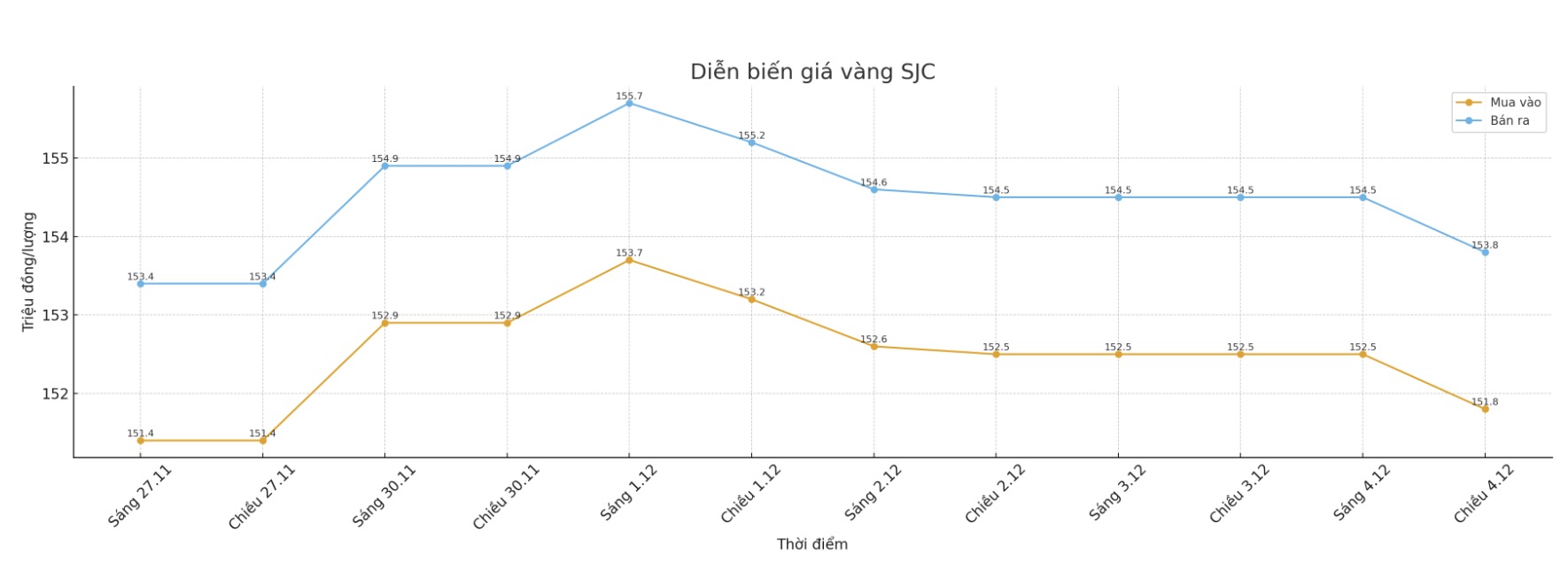 Dien bien gia vang SJC nhung phien giao dich gan day. Bieu do: Khuong Duy