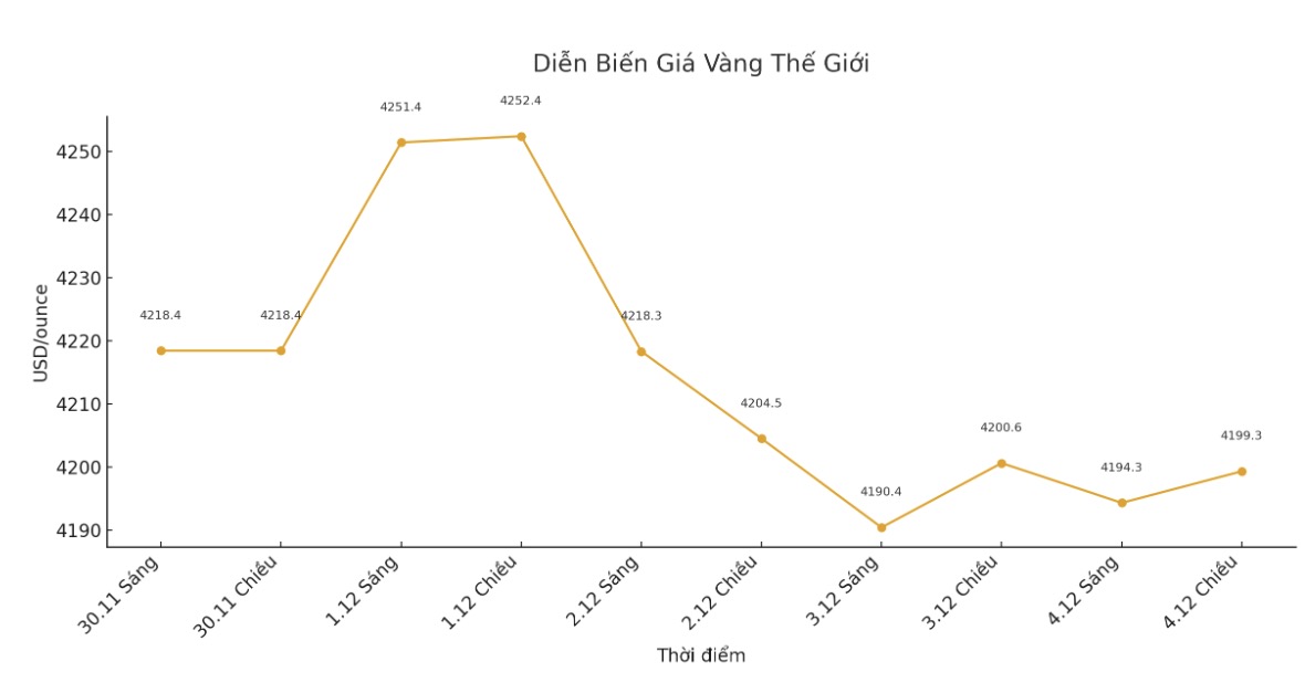 Dien bien gia vang the gioi nhung phien giao dich gan day. Bieu do: Khuong Duy  