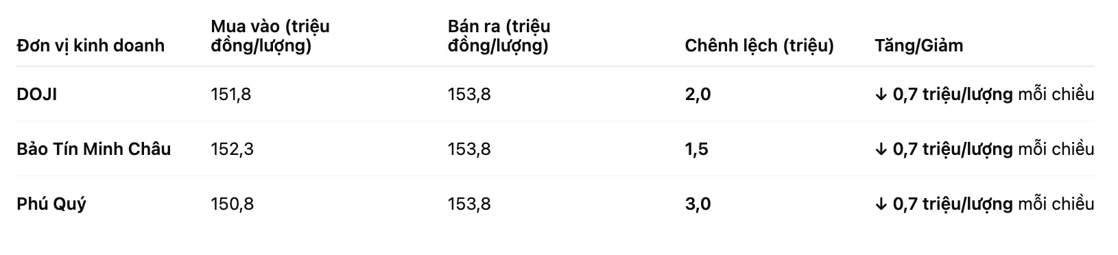 Gia vang mieng SJC tai mot so don vi kinh doanh. Bang: Khuong Duy