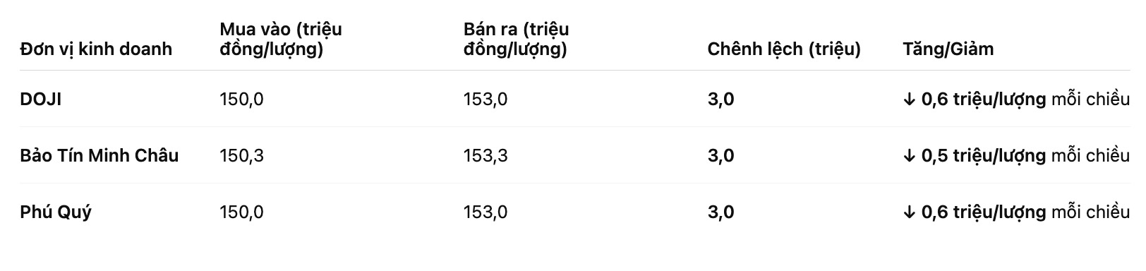 Gia vang nhan tron tai mot so don vi kinh doanh. Bang: Khuong Duy