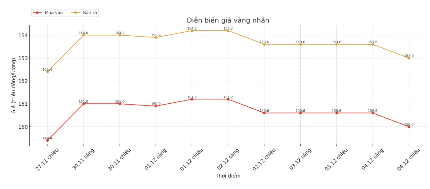 Dien bien gia vang nhan nhung phien giao dich gan day. Bieu do: Khuong Duy