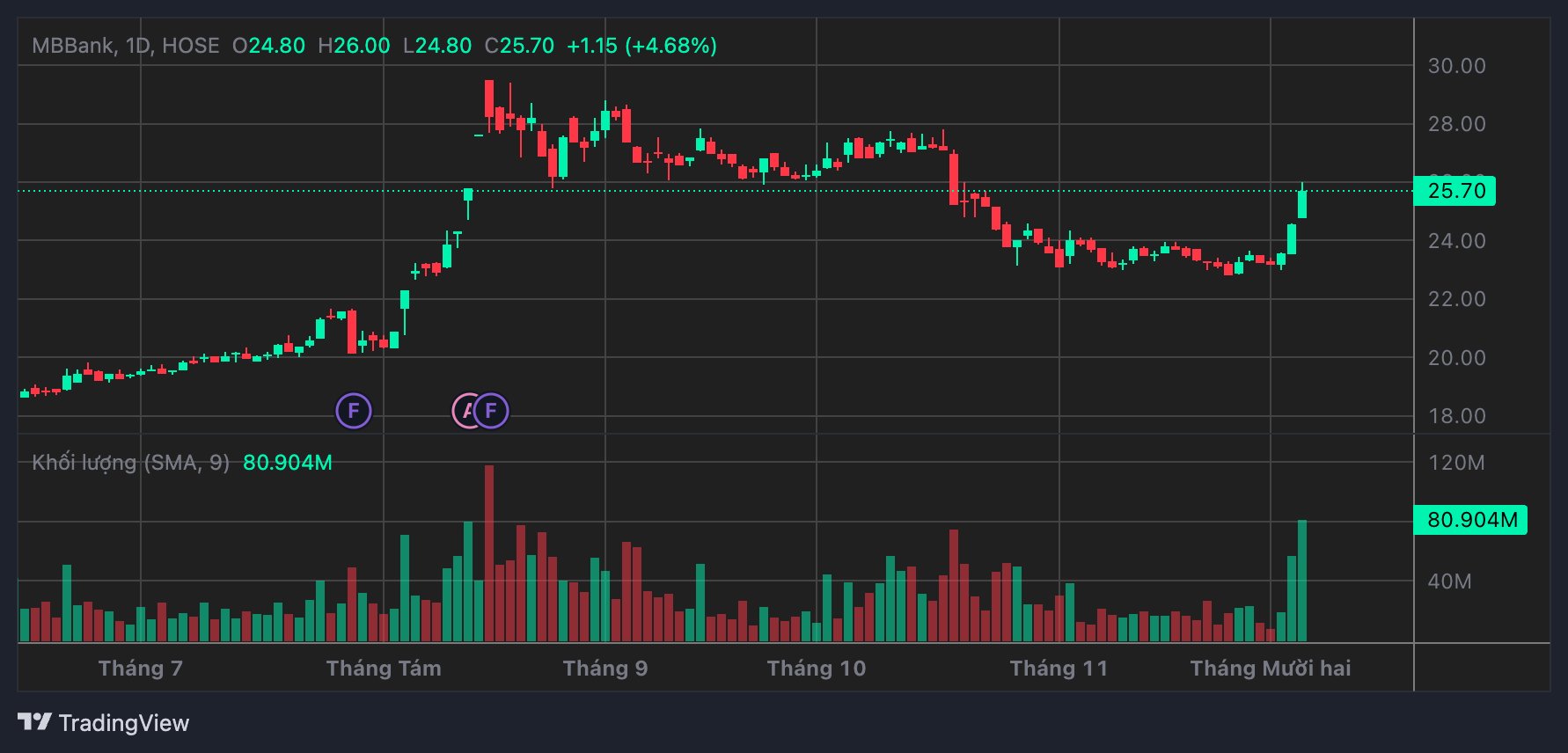 MBB stock price movements. Source: TCBS