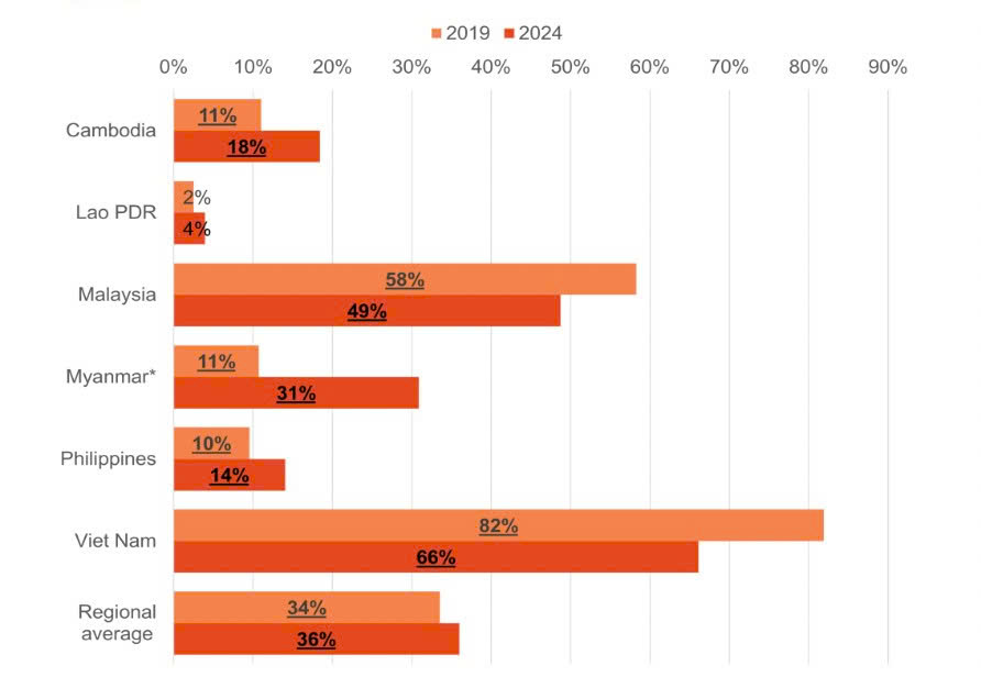 Ti le hoc sinh lop 5 dat muc nang luc cao o linh vuc Doc hieu 