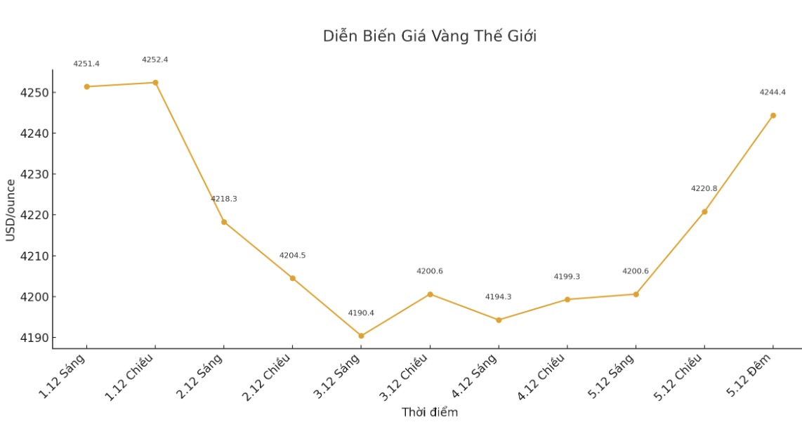 Diễn biến giá vàng thế giới những phiên giao dịch gần đây. Biểu đồ: Khương Duy