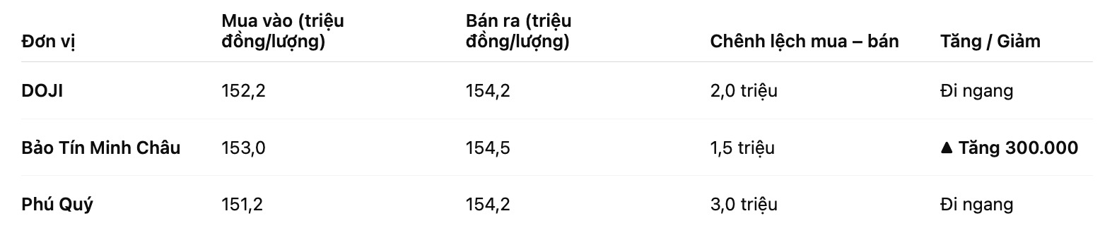 Giá vàng miếng SJC tại một số đơn vị kinh doanh. Bảng: Khương Duy