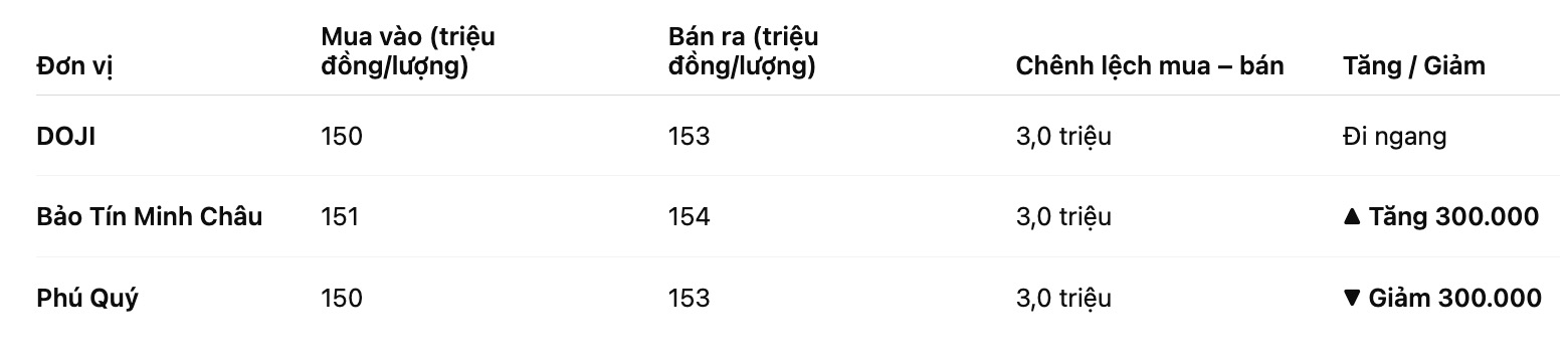 Giá vàng nhẫn trơn tại một số đơn vị kinh doanh. Bảng: Khương Duy
