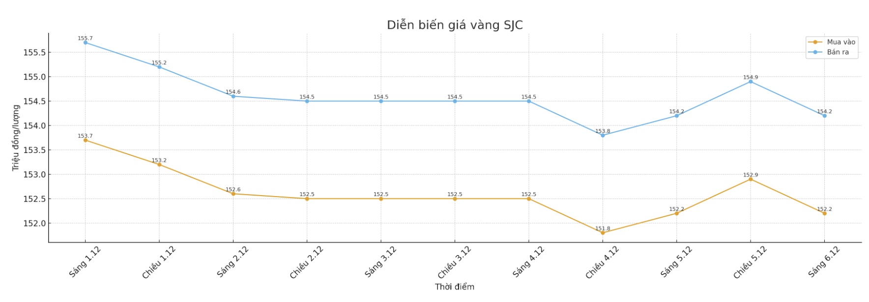Diễn biến giá vàng SJC những phiên giao dịch gần đây. Biểu đồ: Khương Duy