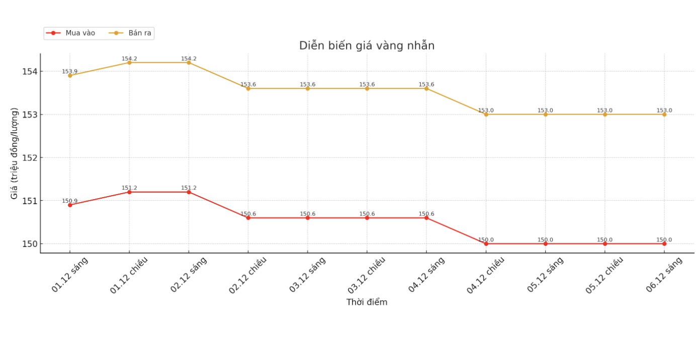 Diễn biến giá vàng nhẫn trơn những phiên giao dịch gần đây. Biểu đồ: Khương Duy