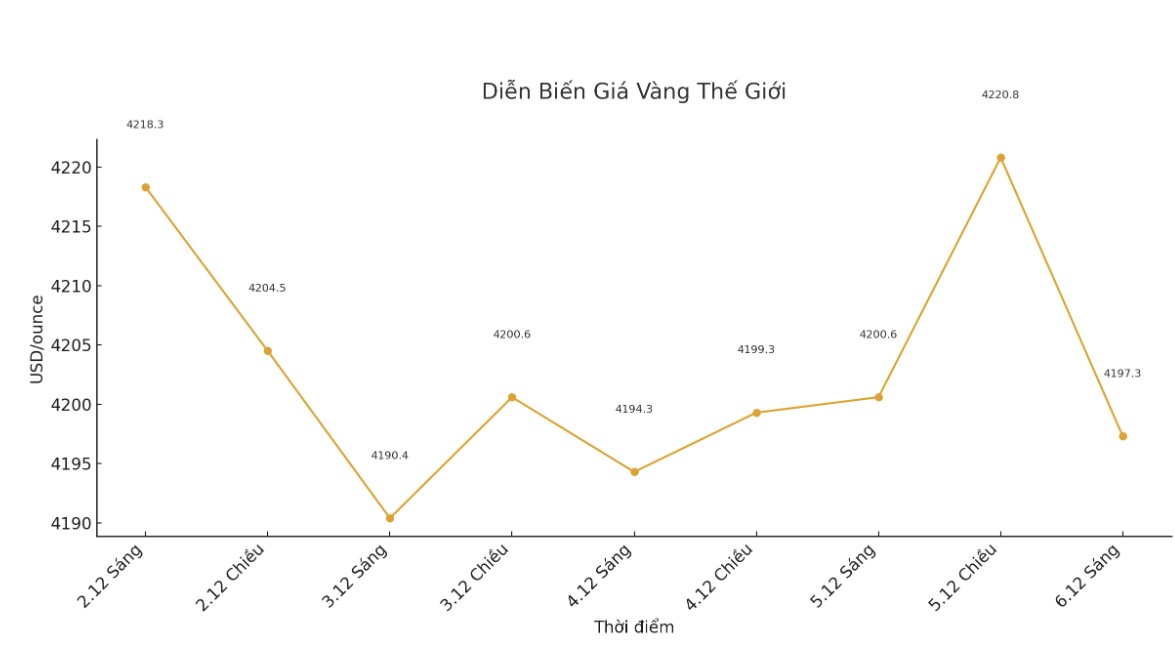 Diễn biến giá vàng thế giới những phiên giao dịch gần đây. Biểu đồ: Khương Duy