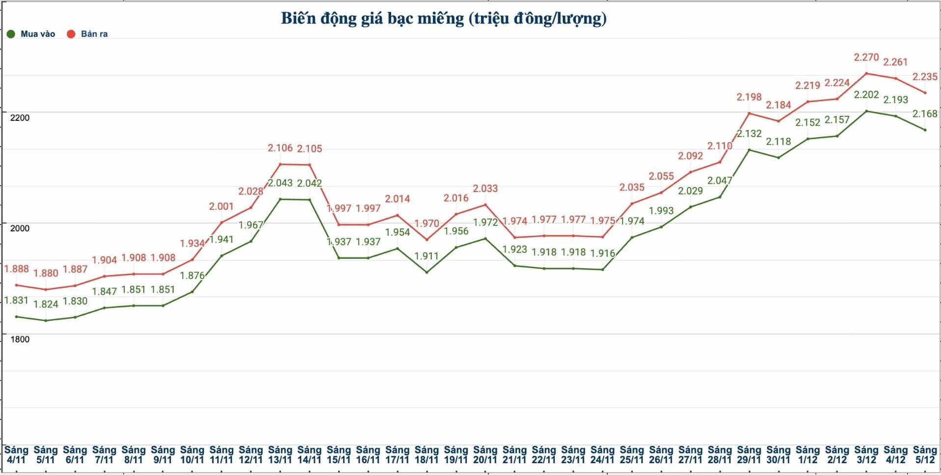 Dien bien gia bac trong nuoc nhung phien gan day. Bieu do: Phuong Anh