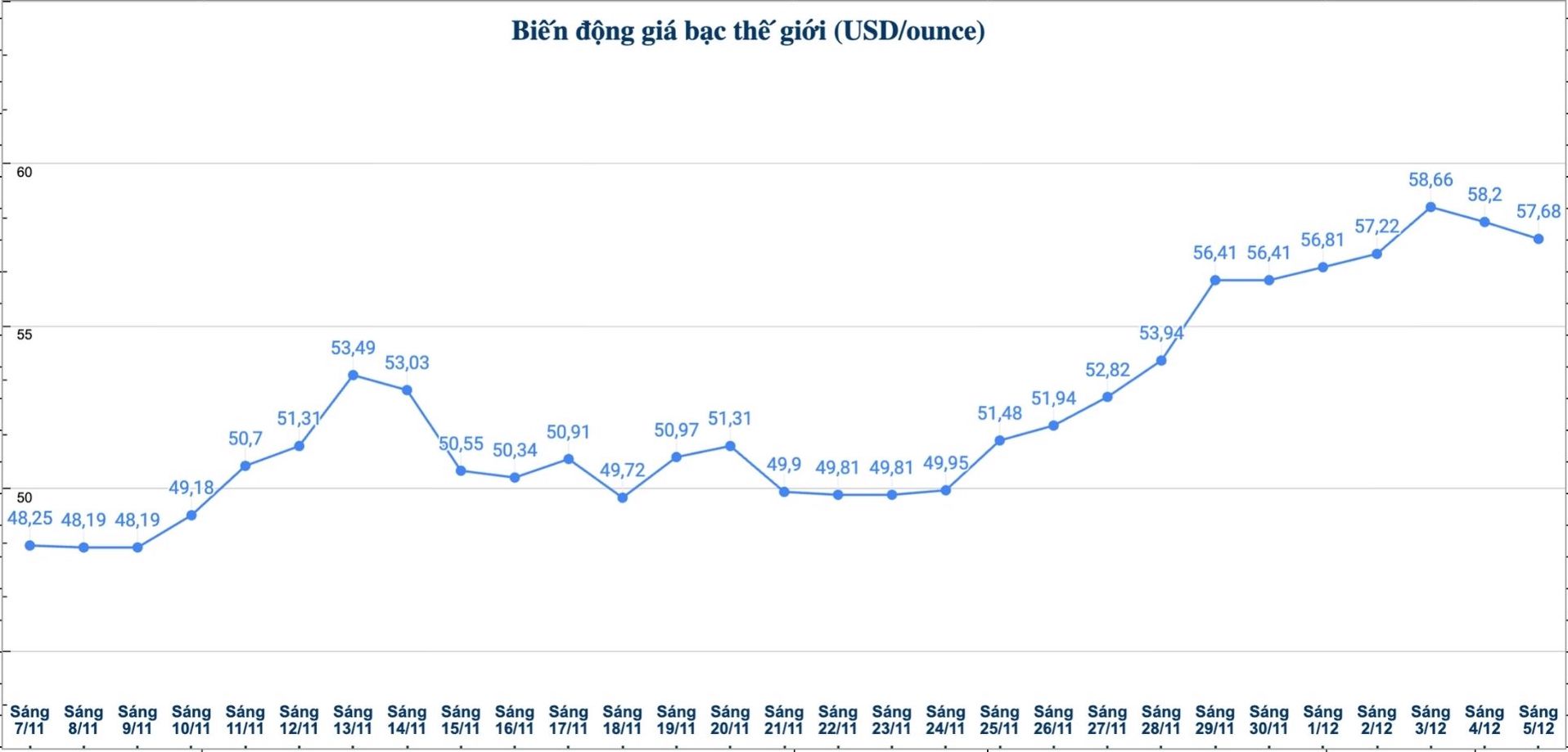 Dien bien gia bac the gioi nhung phien gan day. Bieu do: Phuong Anh