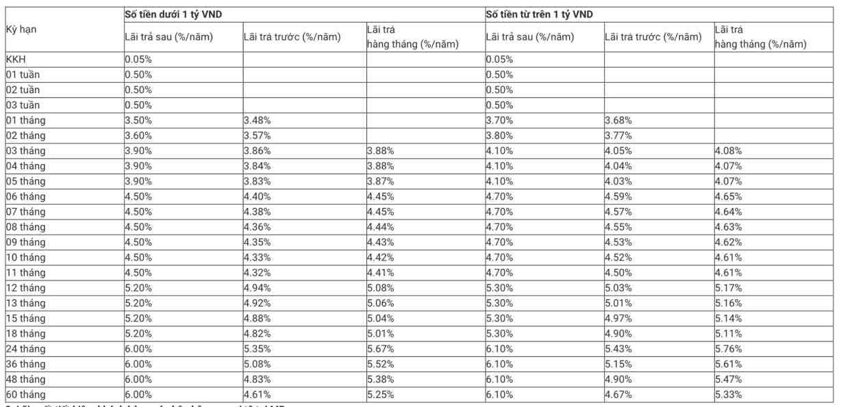 Lai suat tiet kiem duoc MBBank cong bo tren website ngay 5.12.2025. Nguon: MBBank