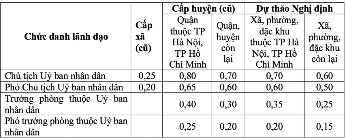 Bo Noi vu de xuat dieu chinh he so phu cap voi chuc danh lanh dao. Anh: Du thao To trinh Nghi dinh 