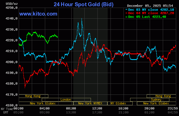World gold price developments on December 3 (blue), December 4 (red) and December 5 (blue leaf). Photo: Kitco.com