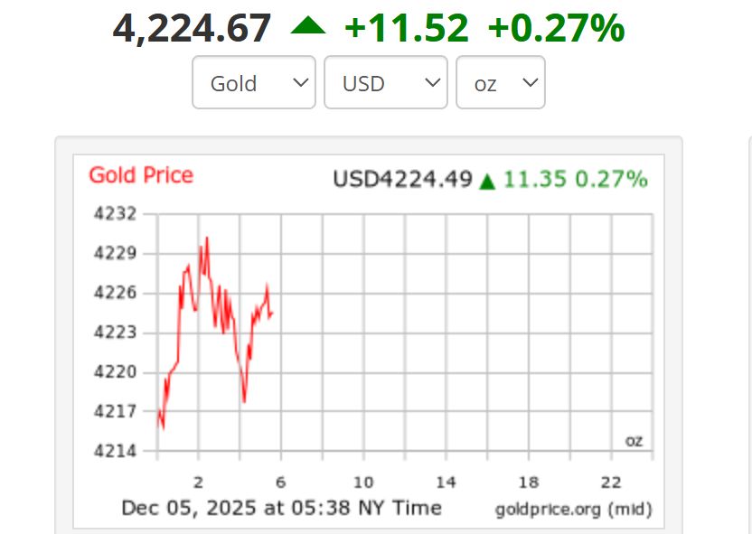 Gia vang the gioi vao 5h38 chieu 5.12 theo gio Viet Nam giao dich o muc 4.224,67 USD. Anh: Golprice