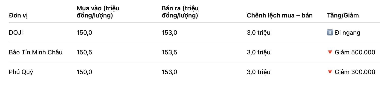 Giá vàng nhẫn trơn tại một số đơn vị kinh doanh. Bảng: Khương Duy