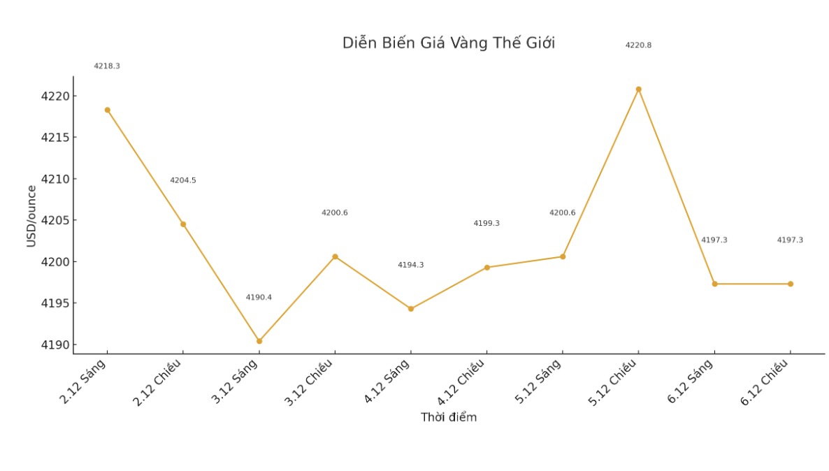 Diễn biến giá vàng thế giới những phiên giao dịch gần đây. Biểu đồ: Khương Duy