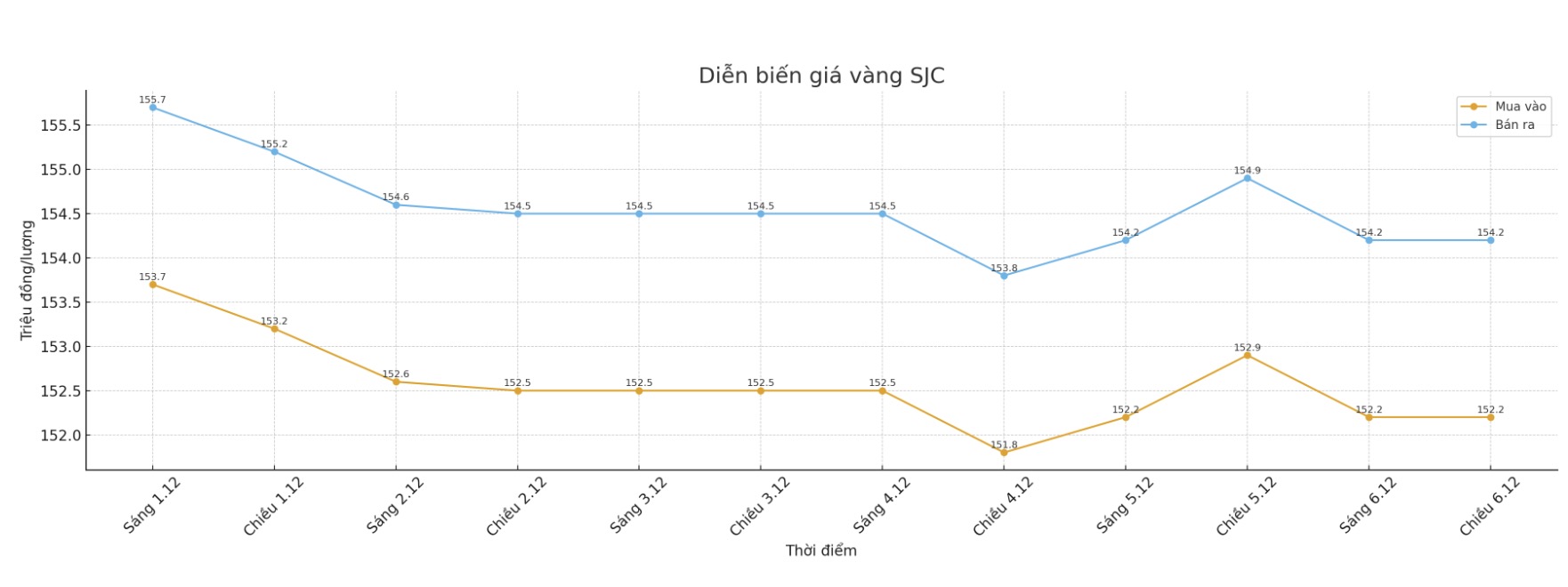Diễn biến giá vàng SJC những phiên giao dịch gần đây. Biểu đồ: Khương Duy