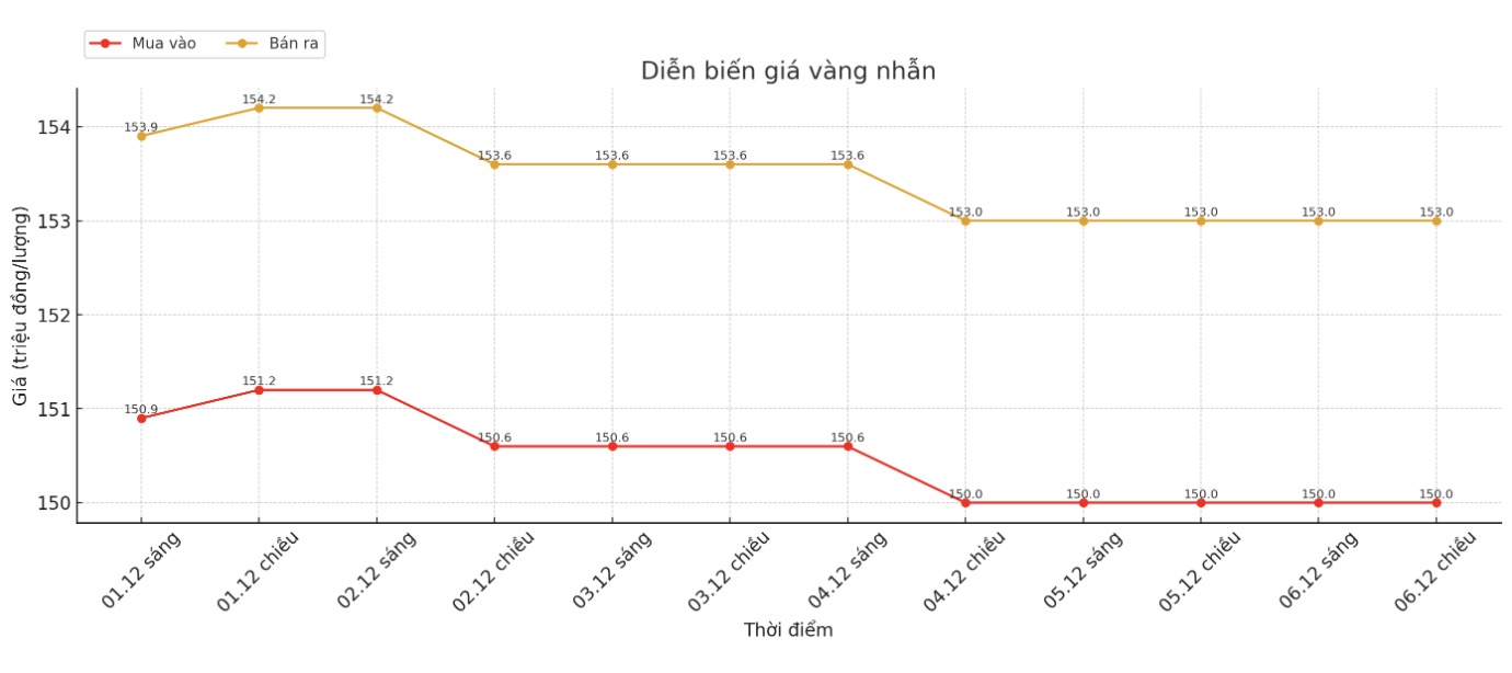 Diễn biến giá vàng nhẫn những phiên giao dịch gần đây. Biểu đồ: Khương Duy