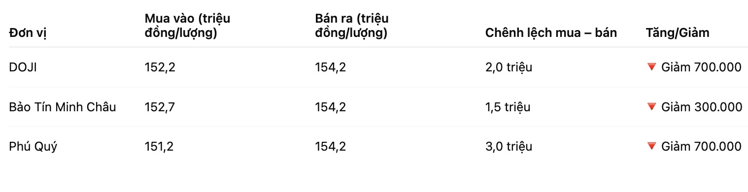 Giá vàng miếng SJC tại một số đơn vị kinh doanh. Bảng: Khương Duy
