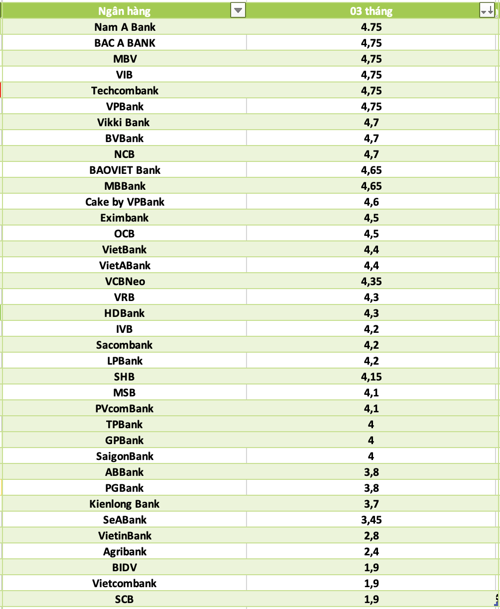 So sanh lai suat ngan hang cao nhat o ky han 3 thang. Do hoa: Ha Vy