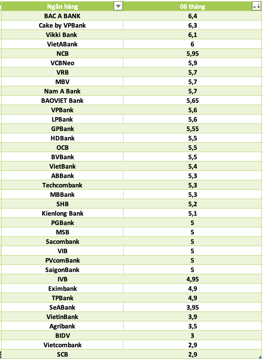 So sanh lai suat ngan hang cao nhat o ky han 6 thang. Do hoa: Ha Vy
