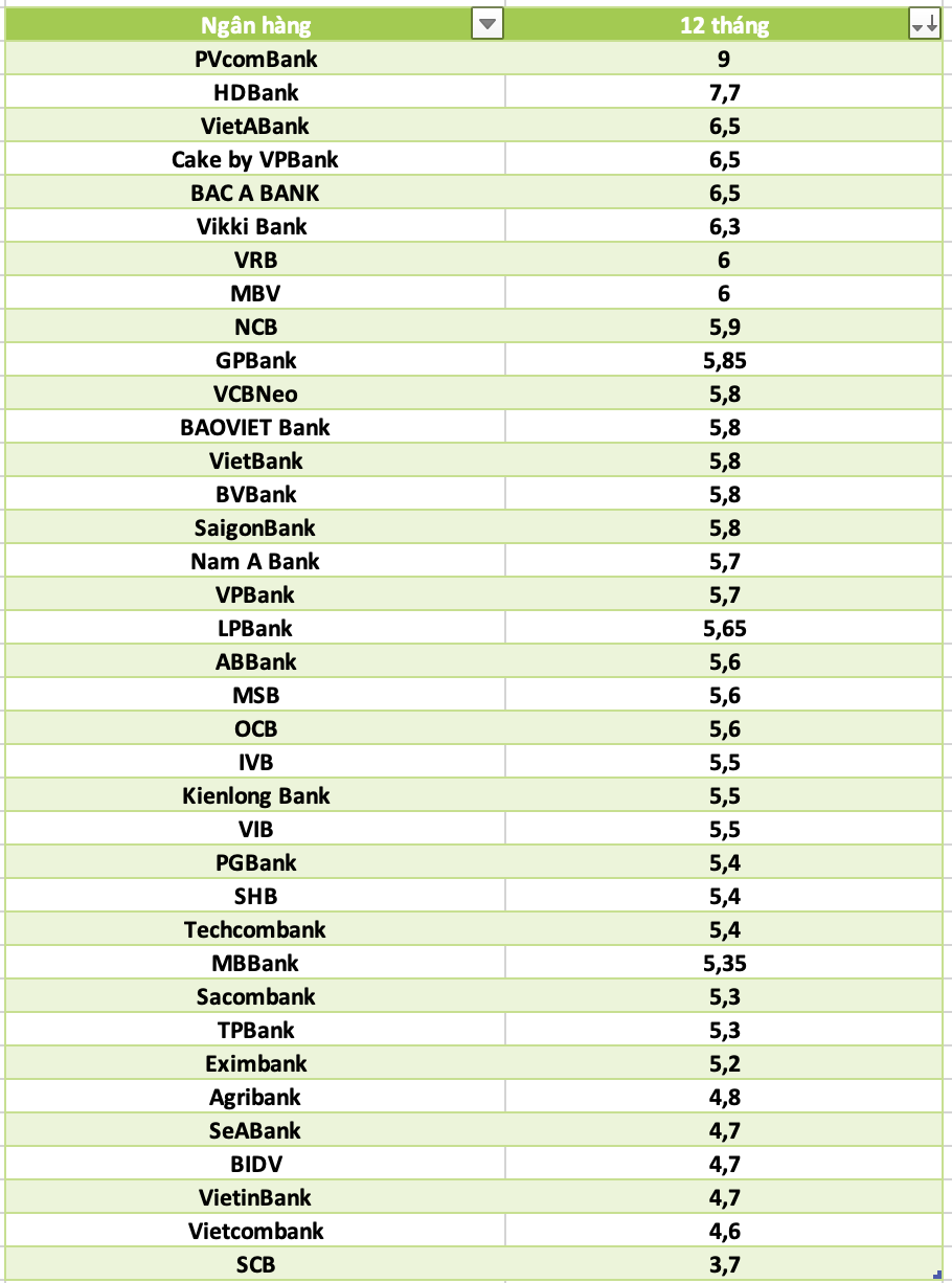 So sanh lai suat ngan hang cao nhat o ky han 12 thang. Do hoa: Ha Vy