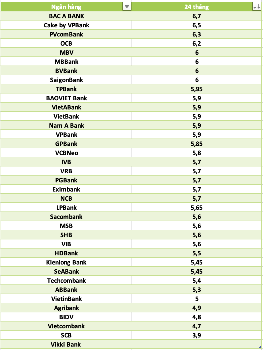 So sanh lai suat ngan hang cao nhat o ky han 24 thang. Do hoa: Ha Vy