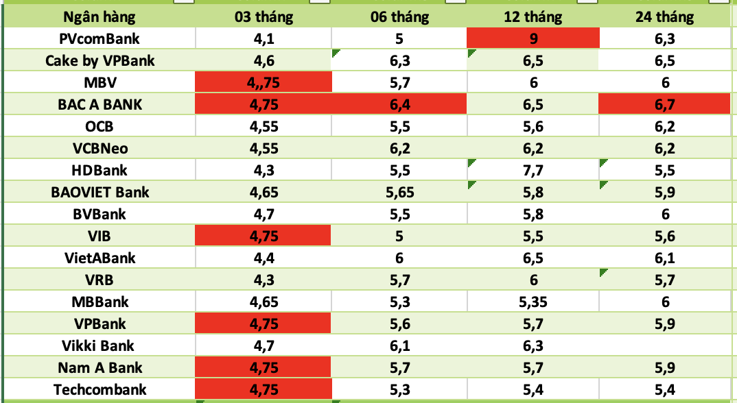 Top ngan hang co lai suat cao nhat thi truong hien nay. Do hoa: Ha Vy