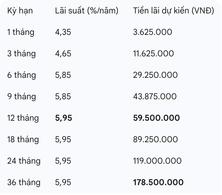 Đây là mức lãi suất áp dụng cho đại đa số khách hàng cá nhân chưa được xếp hạng ưu tiên, gửi tiết kiệm online trên ứng dụng. 