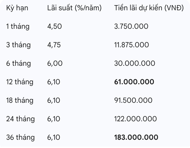 Số tiền nhận được cuối kỳ nếu gửi tiết kiệm 1 tỉ đồng tại Techcombank. 