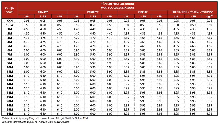 Biểu lãi suất Tiền gửi Phát lộc online của Techcombank. Ảnh: TCB. 