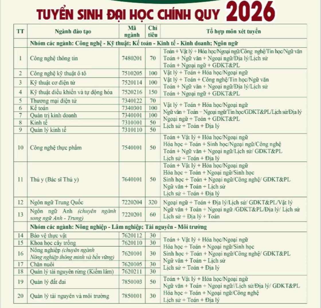 To hop xet tuyen cac nganh dao tao trong ky tuyen sinh 2026 tai Truong Dai hoc Nong - Lam Bac Giang. Anh: Truong Dai hoc Nong - Lam Bac Giang 
