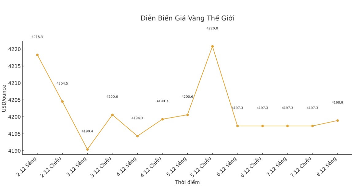 Diễn biến giá vàng thế giới những phiên giao dịch gần đây. Biểu đồ: Khương Duy