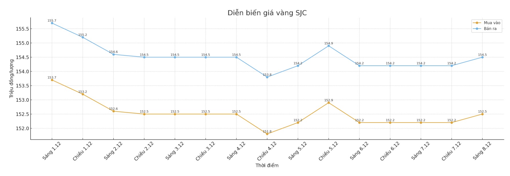 Diễn biến giá vàng SJC những phiên giao dịch gần đây. Biểu đồ: Khương Duy