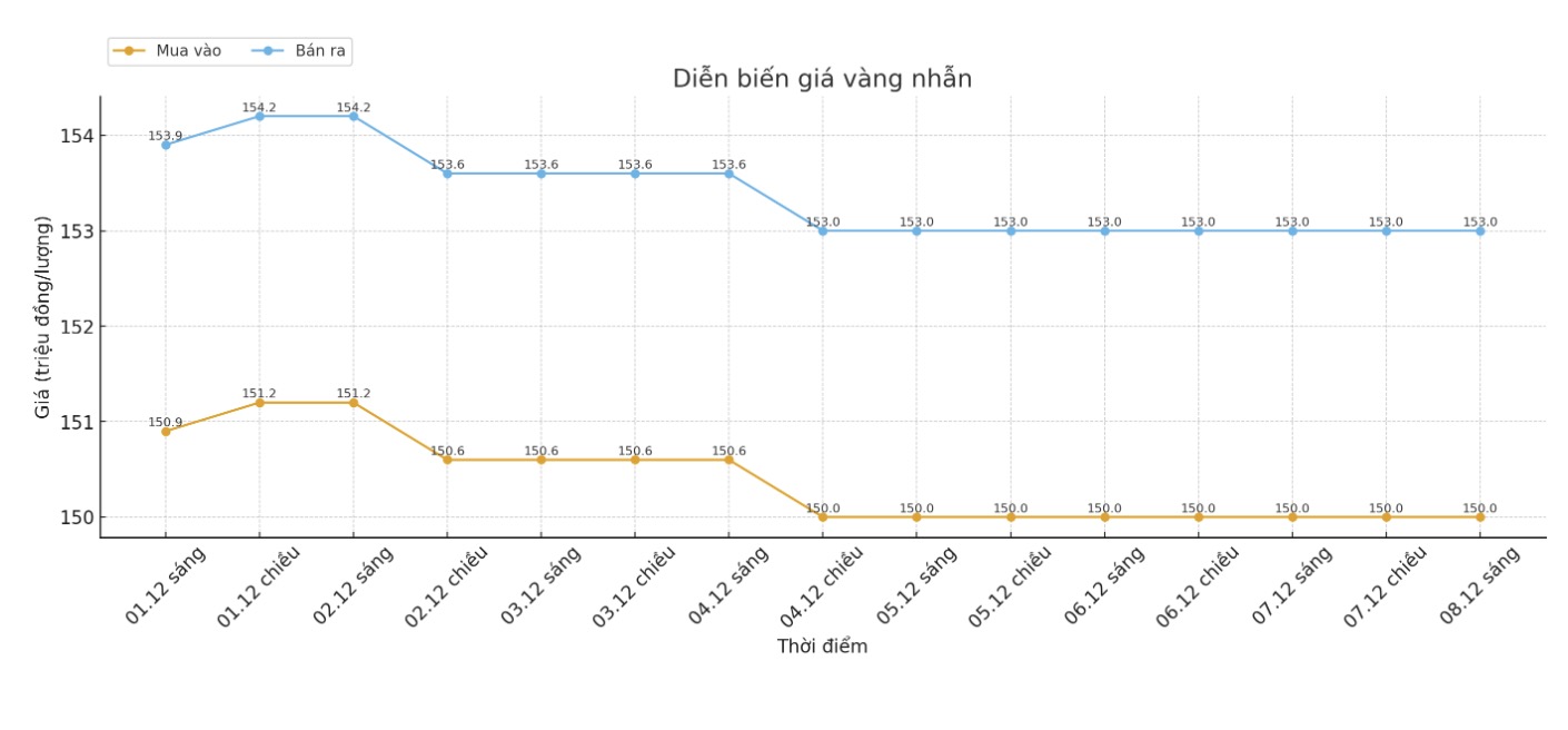 Diễn biến giá vàng nhẫn trơn những phiên giao dịch gần đây. Biểu đồ: Khương Duy