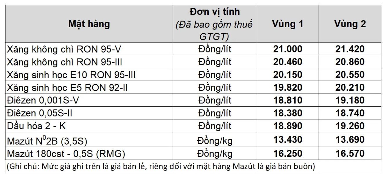 Gia xang dau trong nuoc ngay 06.12 theo bang gia cong bo cua Petrolimex.