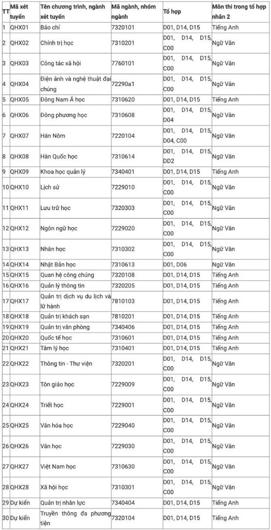 Du kien cac to hop xet tuyen vao cac nganh dao tao tai Truong Dai hoc Khoa hoc Xa hoi va Nhan van, Dai hoc Quoc gia Ha Noi.