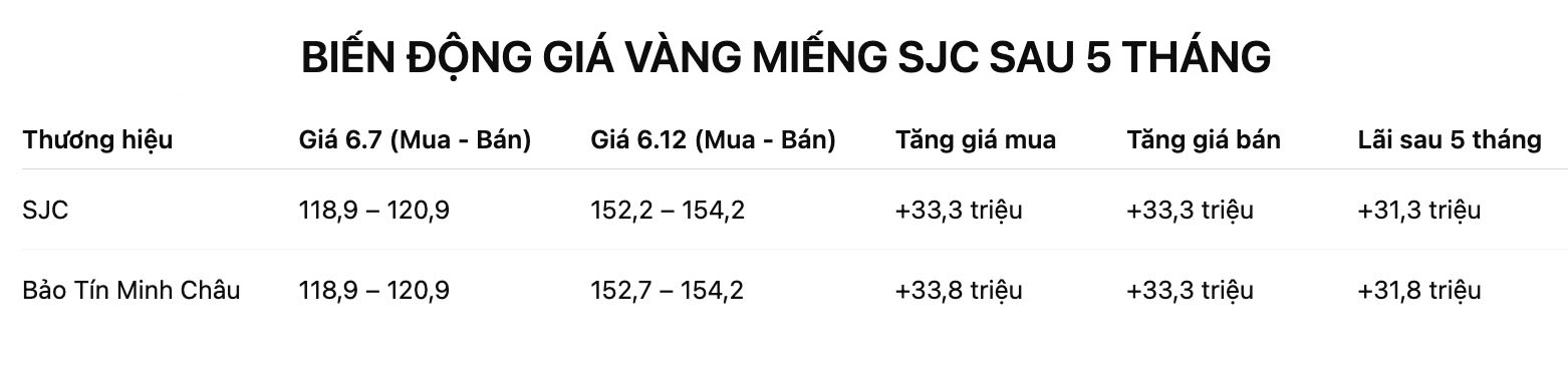 Bảng: Khương Duy. Đơn vị: triệu đồng/lượng.