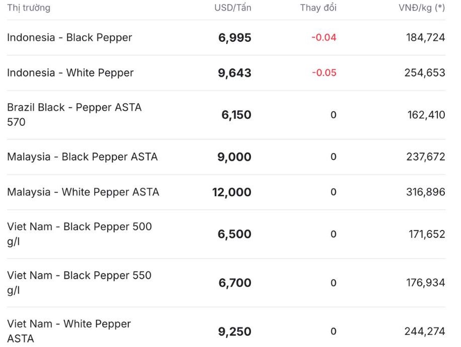 Gia tieu the gioi cap nhat luc 13h ngay 6.12. Nguon: Giatieu.com