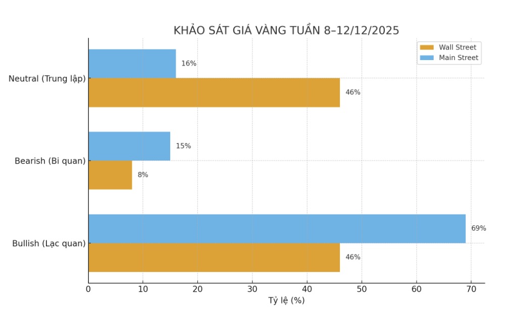 Du bao cua chuyen gia Pho Wall va nha dau tu ca nhan ve gia vang tuan toi. Bang: Khuong Duy