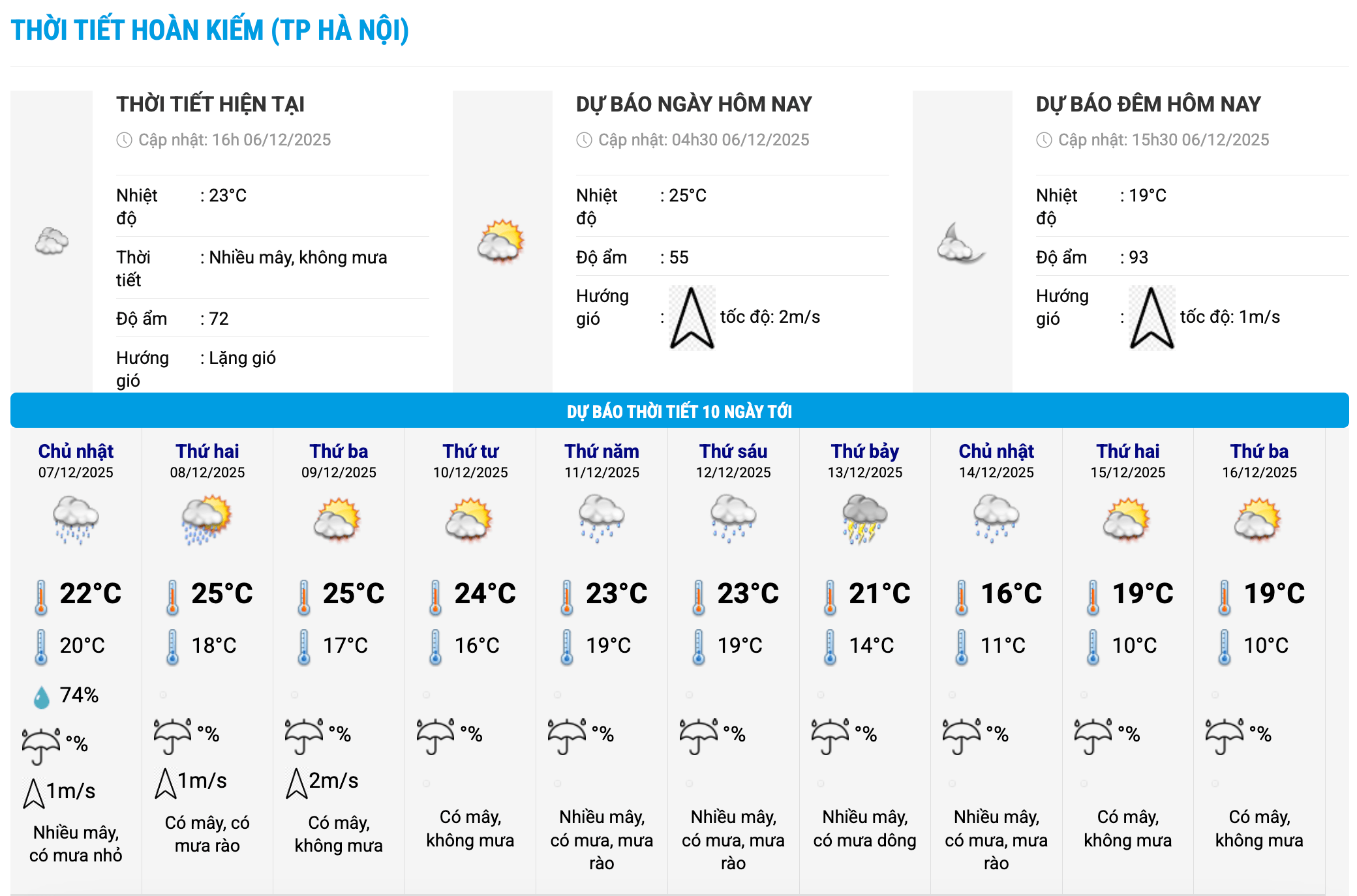 Biểu đồ nhiệt trong 10 ngày tới ở phường Hoàn Kiếm, Hà Nội cập nhật vào 16 giờ ngày 6.12. Ảnh: Trung tâm Dự báo Khí tượng Thủy văn Quốc gia