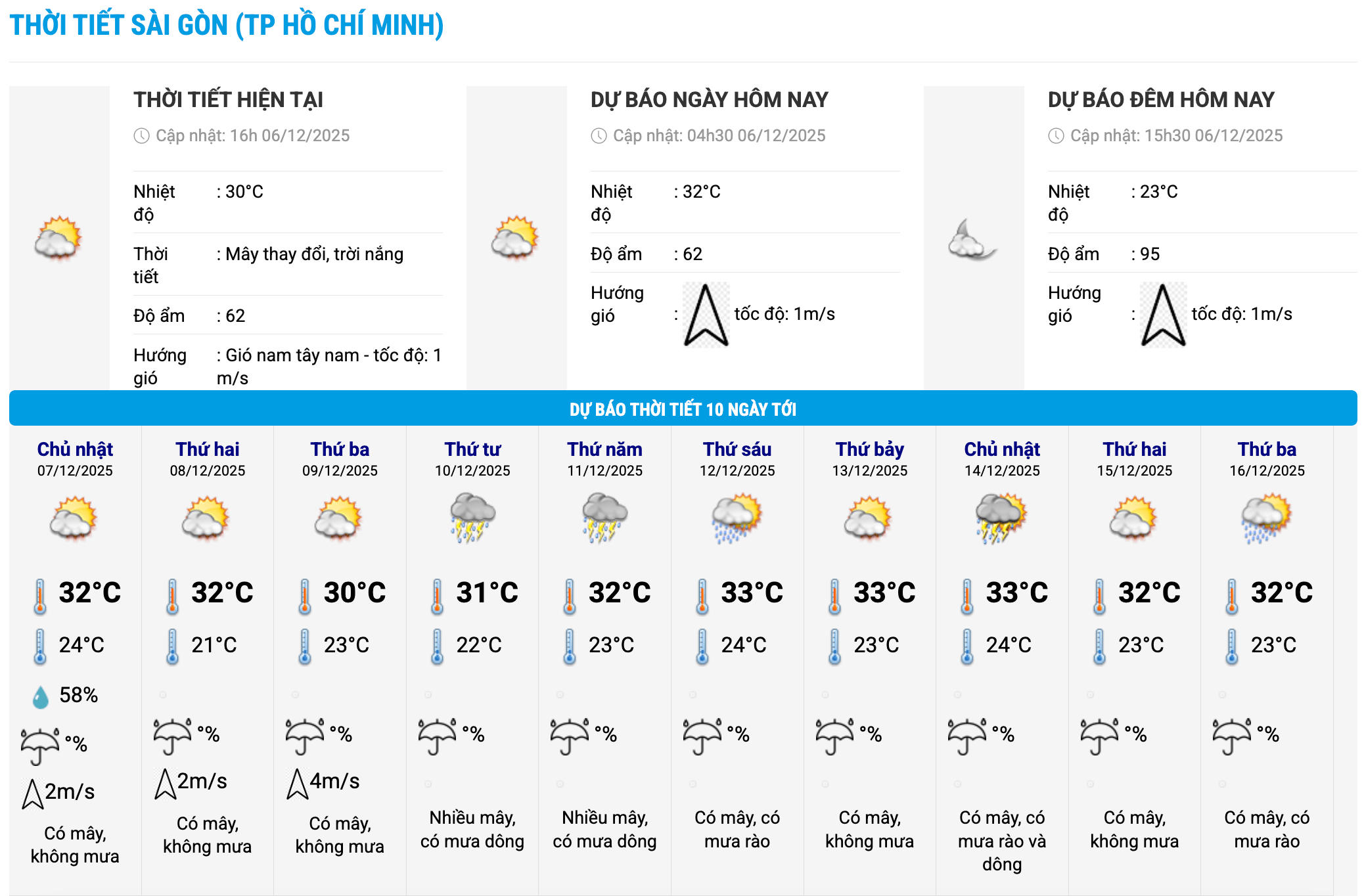 Biểu đồ nhiệt trong 10 ngày tới ở phường Sài Gòn, TPHCM cập nhật vào 16 giờ ngày 6.12. Ảnh: Trung tâm Dự báo Khí tượng Thủy văn Quốc gia