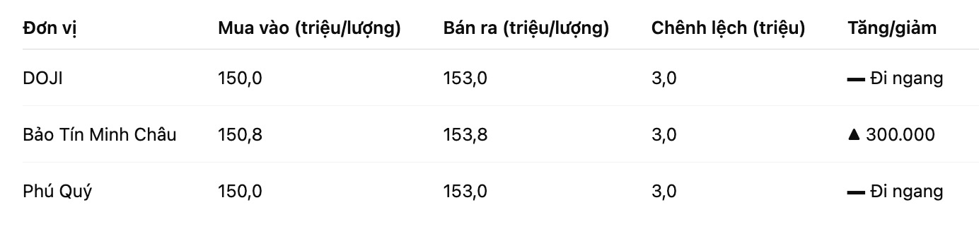 Giá vàng nhẫn trơn tại một số đơn vị kinh doanh. Bảng: Khương Duy