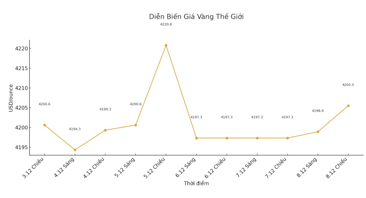 Diễn biến giá vàng thế giới những phiên giao dịch gần đây. Biểu đồ: Khương Duy