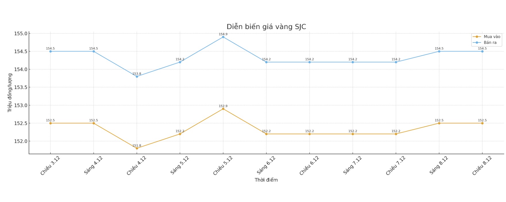 Diễn biến giá vàng SJC những phiên giao dịch gần đây. Biểu đồ: Khương Duy