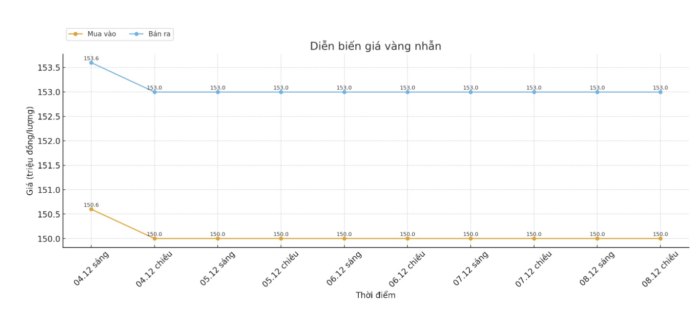 Diễn biến giá vàng nhẫn những phiên giao dịch gần đây. Biểu đồ: Khương Duy